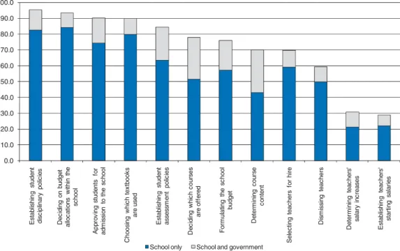 Figure 2.1 Average involvement of schools in decision making across OECD countries, 2006 OECD average percentage of 15-year-old students in schools where the principal reported considerable