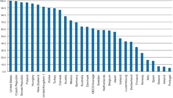 Figure 2.3 Observation of lessons by principals or senior staff, 2003
