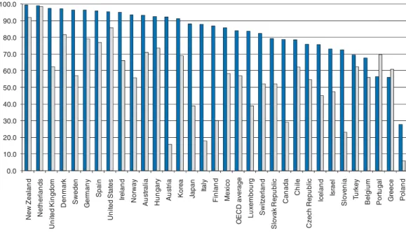 Figure 2.4 shows that school leaders exercise a considerable amount of discretion over decision making involving financial resources
