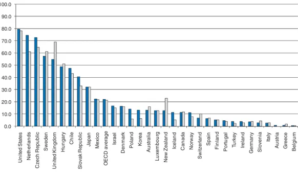 Figure 2.5 School leadership autonomy in teacher remuneration, 2006
