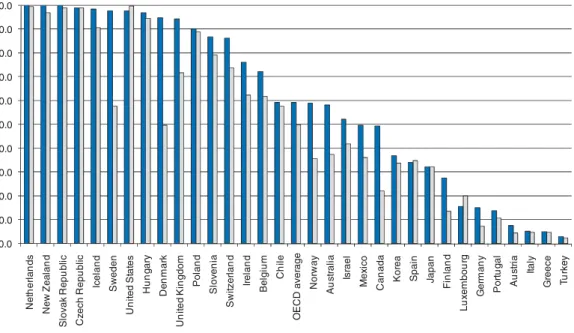 Figure 2.6 School leadership autonomy in teacher hiring and firing, 2006 Percentage of 15-year-old students enrolled in schools where the principal reported that only the school