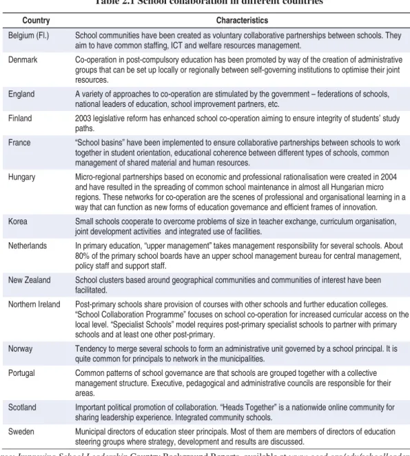 Table 2.1 School collaboration in different countries