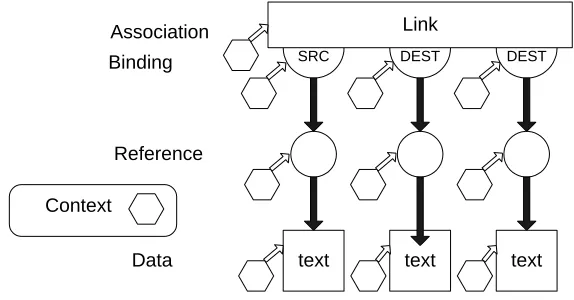 Fig. 2. Context Placement on FOHM Data Structures