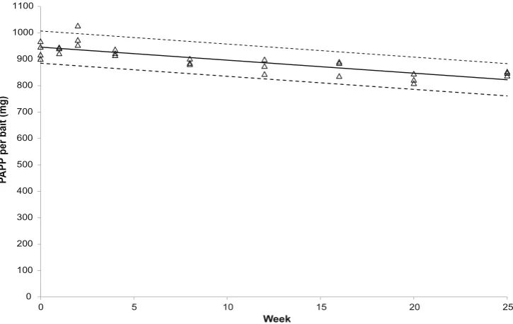 Table 2Mean PAPP content (mg) for each bait treatment (storage,buried, surface) at each sampling period (week)