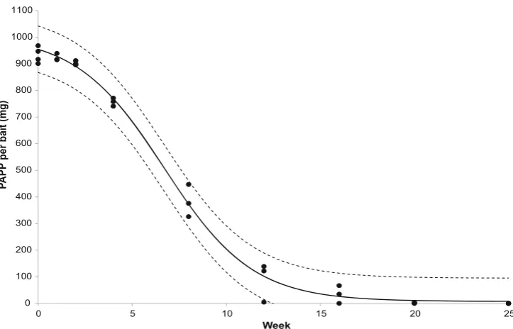 Fig. 3 Fitted model for the meanloss of PAPP (solid line) and 95%confidence limits (dashed lines)for individual surface-laid baitsup to 25 weeks since initial de-ployment at Maroochy ResearchStation