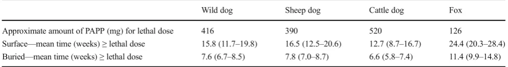 Table 3The amount of PAPP (mg) required for a lethal dose and mean time (in weeks) that DOGABAIT™ remains lethal to wild dogs, sheep andcattle dogs and foxes after field deployed
