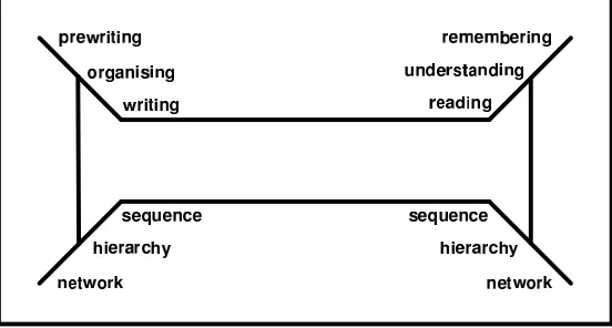 Figure 3.1: Cognitive Framework for Written Communication (after Smith et al.(1987)).