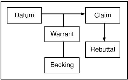 Figure 3.2: Abstract Toulmin micro-argument structure Toulmin (1959)