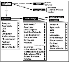 Figure 4.2:The structure of a scholarly claim in the ScholOnto ontologyform of justiﬁcation