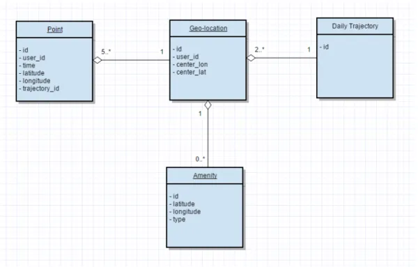 Figure 5: Internal data model