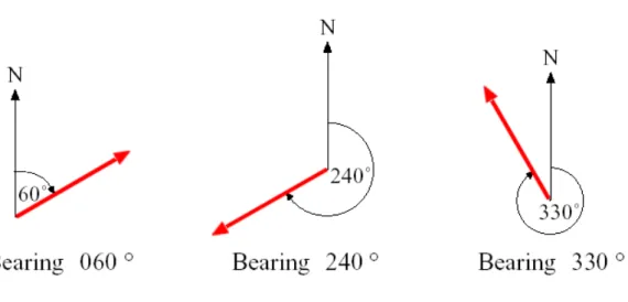 Figure 8: Example of different bearings 18