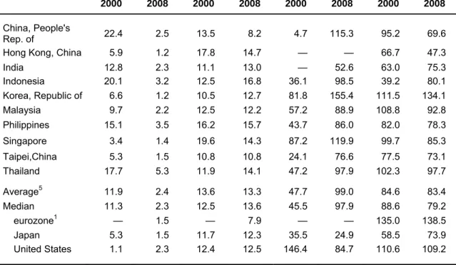 Table 1: Banking Sector Indicators (%)  Nonperforming  Loans to Total  Loans 1    Bank Regulatory  Capital to Risk-     Weighted Assets2 Bank Provisions   to Nonperforming Loans3 Private Sector  Loans to Deposit 4    2000 2008 2000 2008 2000 2008 2000 2008