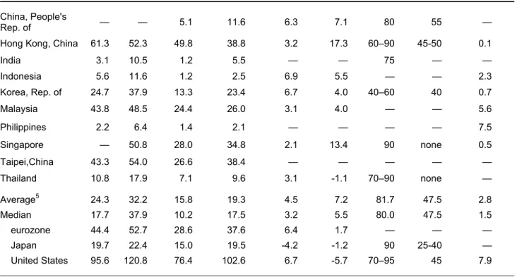 Table 3: Household Sector Indicators  Household  Indebtedness     (% of GDP) 1 Household Mortgage Loans (% of GDP)1 Housing Prices   Change            (in %, y-o-y)2 LTV   Limit     (in %)3 DTI   Limit    (in %)3 Mortgage  Delinquency Ratio4    2001 2008  