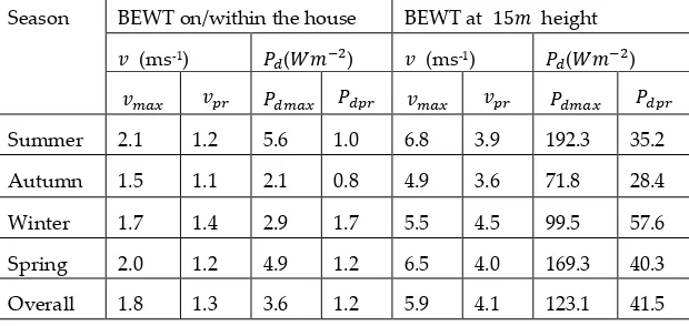 Table 3: Seasonal average wind speed and corresponding power output for the BEWT at 3