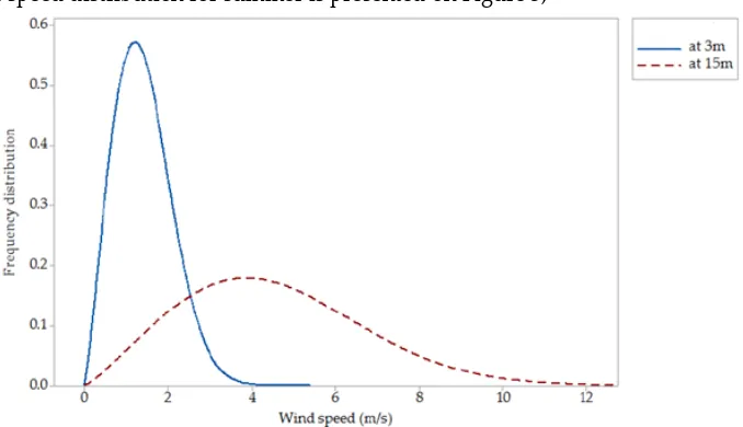 Figure 3: Summer Weibull probability density function plot for Fort Beaufort. 