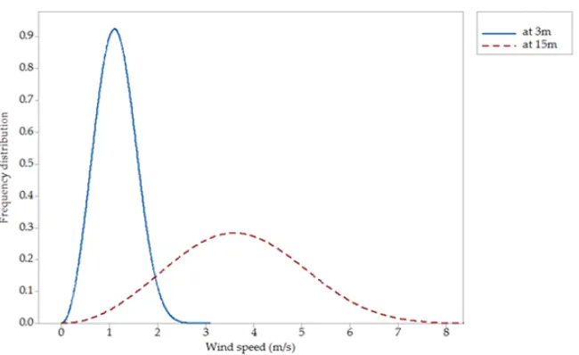 Figure 4: Autumn Weibull probability density function plot for autumn. 