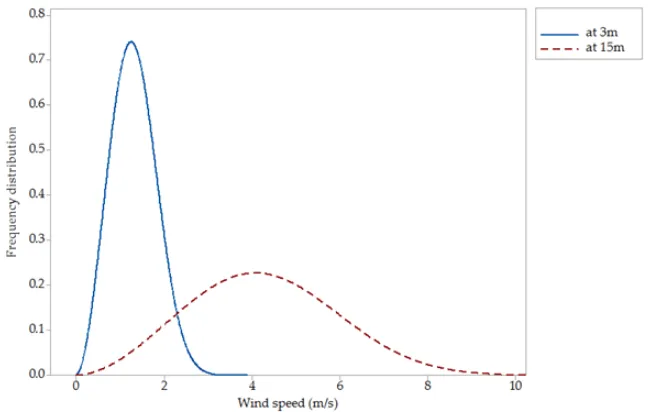 Figure 6: Weibull probability density function plot for spring. 