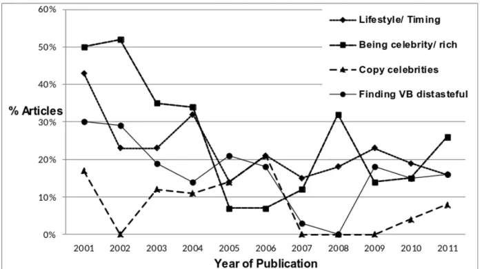 Figure 3: Definitions of ‘Too Posh To Push’ as a percentage of all articles (2001- (2001-2011)