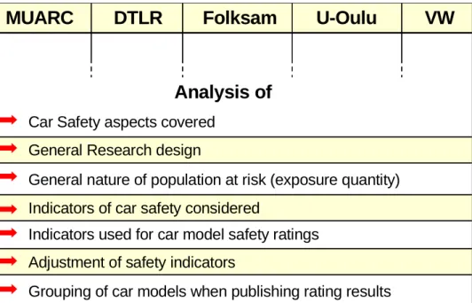 Figure 2. Rating Systems – Safety Indicators
