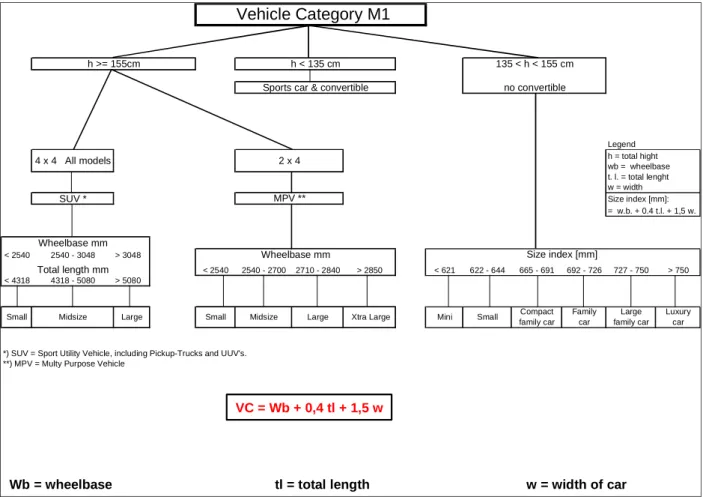Figure 3. Vehicle Categorisation – A proposed new System by SARAC
