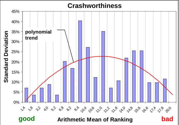 Figure 5. Arithmetic Mean of Rank Order of Crashworthiness vs. Standard Deviation