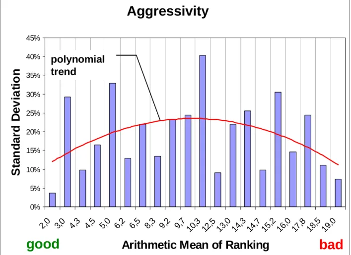 Figure 6. Arithmetic Mean of Rank Order of Aggressivity vs. Standard Deviation