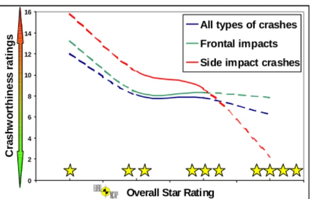 Figure 11. UK Safety Rating vs. Overall Star Rat- Rat-ing