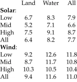 Table 1. Mean coefﬁcient of variation (%) for monthly wind and solar resource, by latitude band.