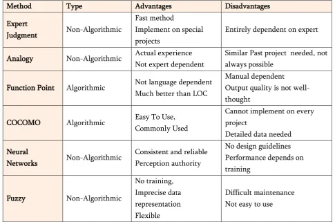 Table 4. Comparison of the Existing Methods 
