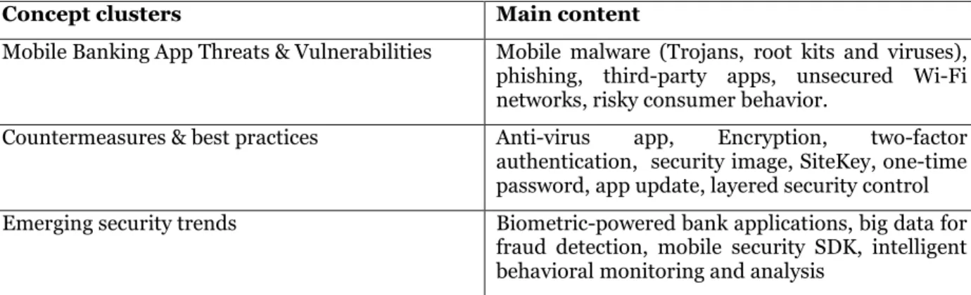 Table 1. Main Blog Themes on Mobile Banking App Security 