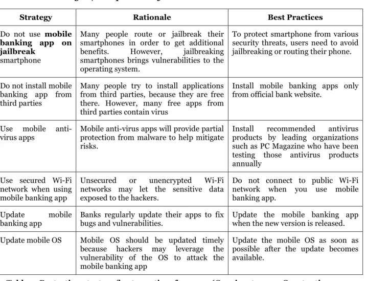 Table 2. Protection strategy/best practices for users (Cognizant, 2013; Constantin, 2014; 