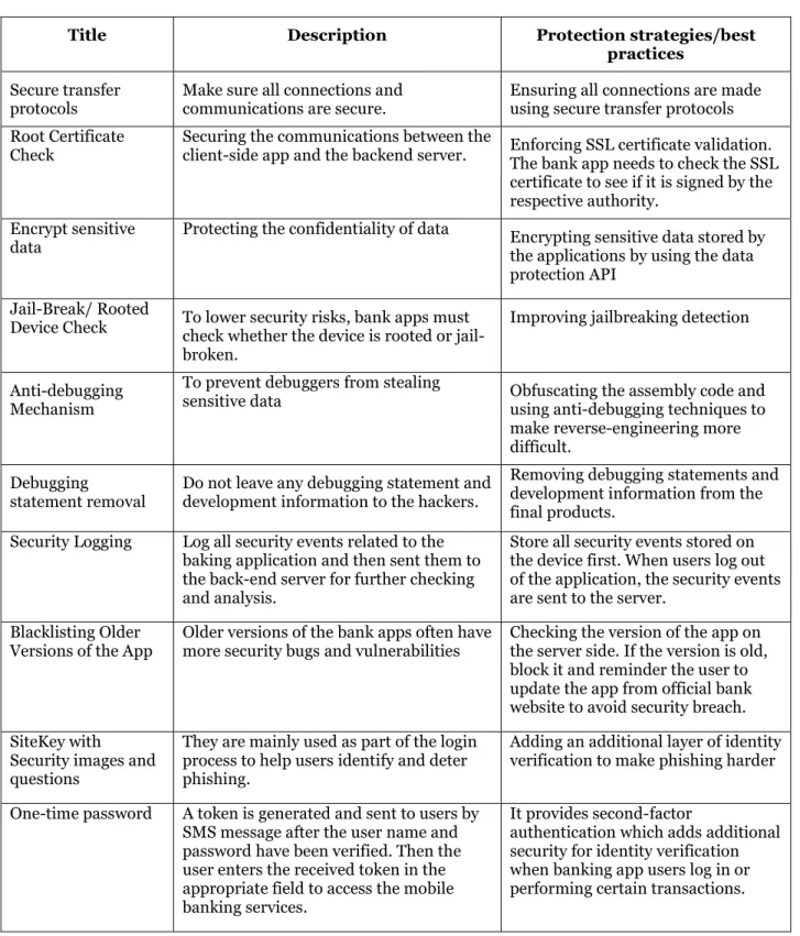 Table 3. Protection strategy/best practices for developers of mobile banking apps  (Cognizant, 2013; Constantin, 2014; White, 2013) 