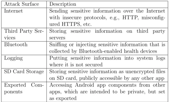 Table 3.1: Description of attack surfaces Attack Surface Description
