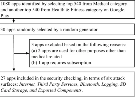 Figure 3.1: App selection flow graph for Study 2
