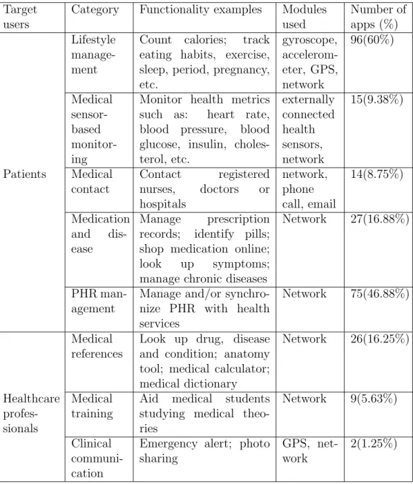 Table 3.2: Classification of popular free mHealth apps on Google Play Target