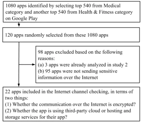 Figure 3.2: App selection flow graph for Study 3
