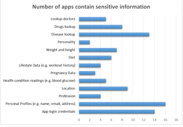 Figure 3.6: Sensitive information distribution in the 22-app dataset for Study 3