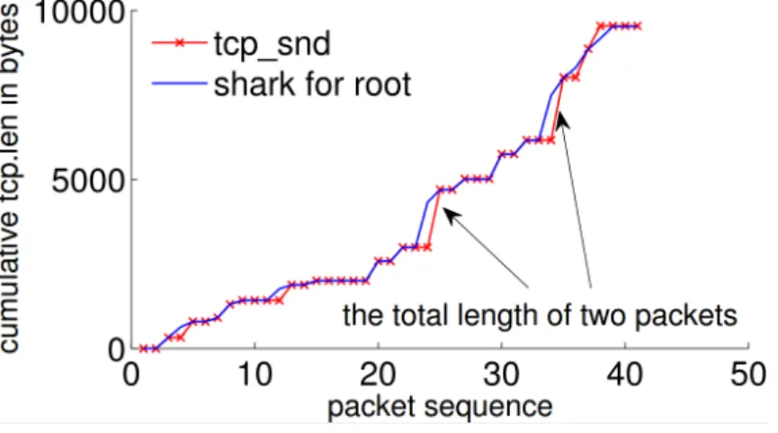 Figure 4.1: Monitor tool precision