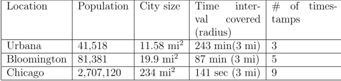 Table 4.2: City information and Twitter identity exploitation Location Population City size Time 