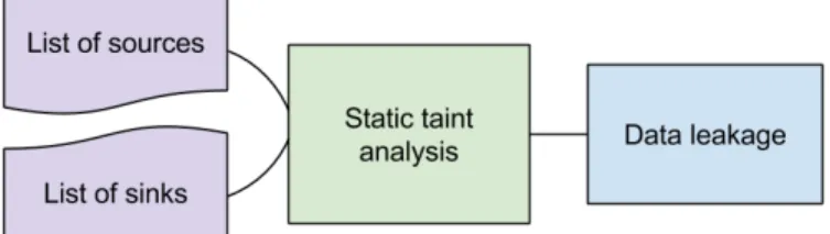 Figure 5.1: Data leakage detection with static analysis