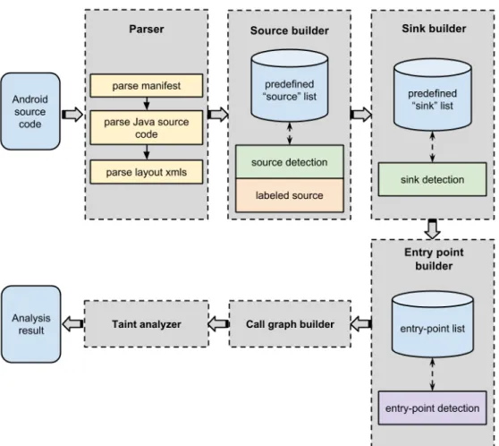 Figure 5.2: Static analysis system design framework