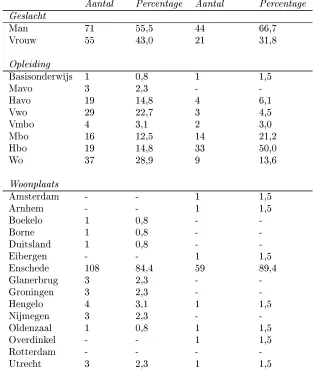 Tabel 3.1 Aantallen en percentages voor geslacht, opleiding en woon-plaats (n=194)