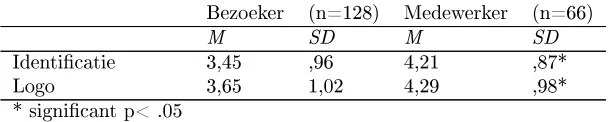 Tabel 4.2 Aantal en percentage van de kennismaking met Atak