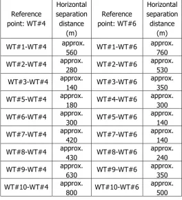 Table 4 Horizontal separation distance between a given WT and the reference point 