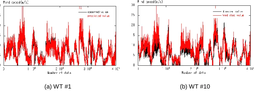 Fig. 11 Time-series data of observed and predicted wind speed, reference point: WT #6 