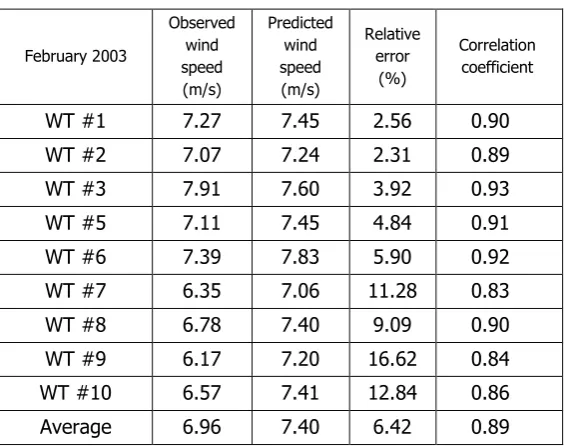 Table 3 Comparisons of observed and predicted values of wind speed 