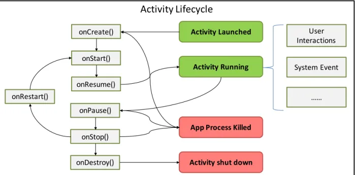 Figure 2.1: Activity lifecycle