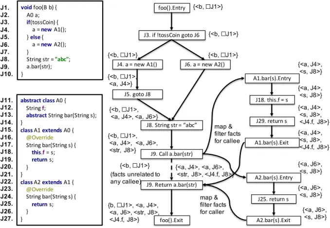 Figure 3.1: Building the DFG for foo: The intra-procedural control flow graph (CFG) of foo is extended to a callee, bar