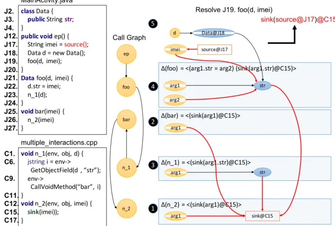 Figure 3.3: Heap manipulation summary example