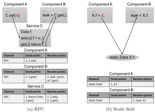 Figure 4.3: Data flow between app components via RPC and static field